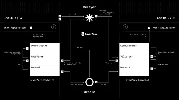 Omnichain Token：全链时代的新Token标准