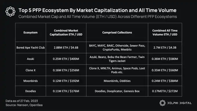 Delphi Digital：盘点 PFP 头部项目的发展动向