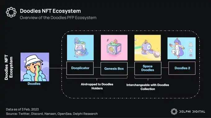 Delphi Digital：盘点 PFP 头部项目的发展动向