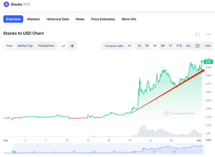 Secrets 或成 BTC 上的「OpenSea」？Stack 生态项目还有哪些值得关注？