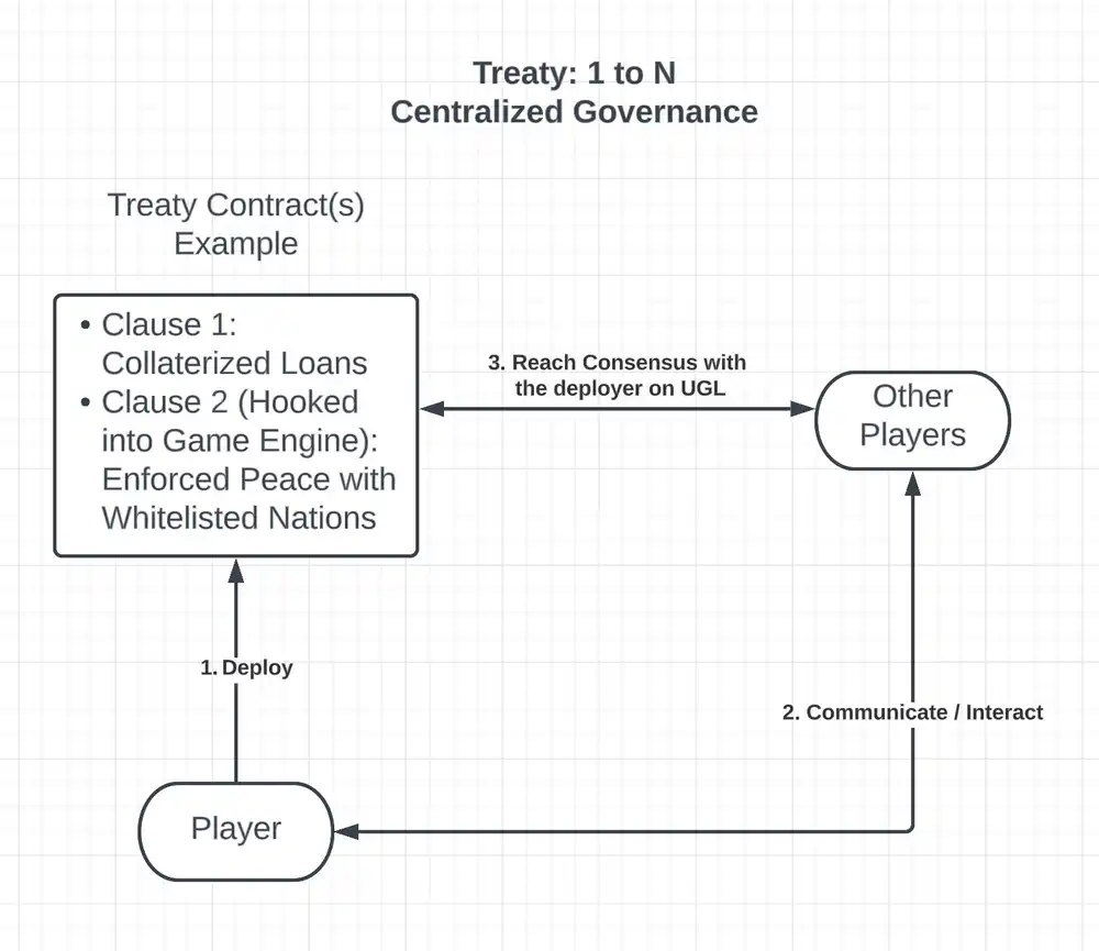 Treaty，下一代用户生成逻辑链游