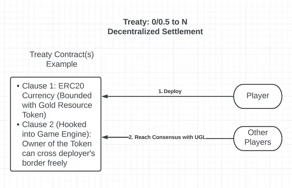 Treaty，下一代用户生成逻辑链游