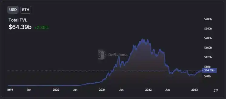 ETH Staking的崛起或将推动DeFi复兴