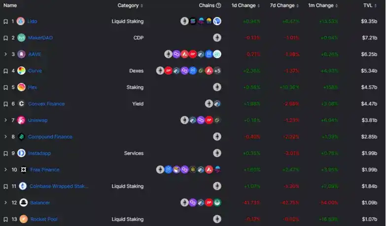 ETH Staking的崛起或将推动DeFi复兴