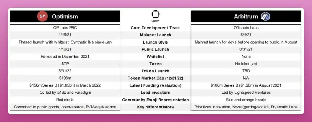 Layer2「红蓝争霸」：Optimism 与 Arbitrum，谁会成为最终赢家？