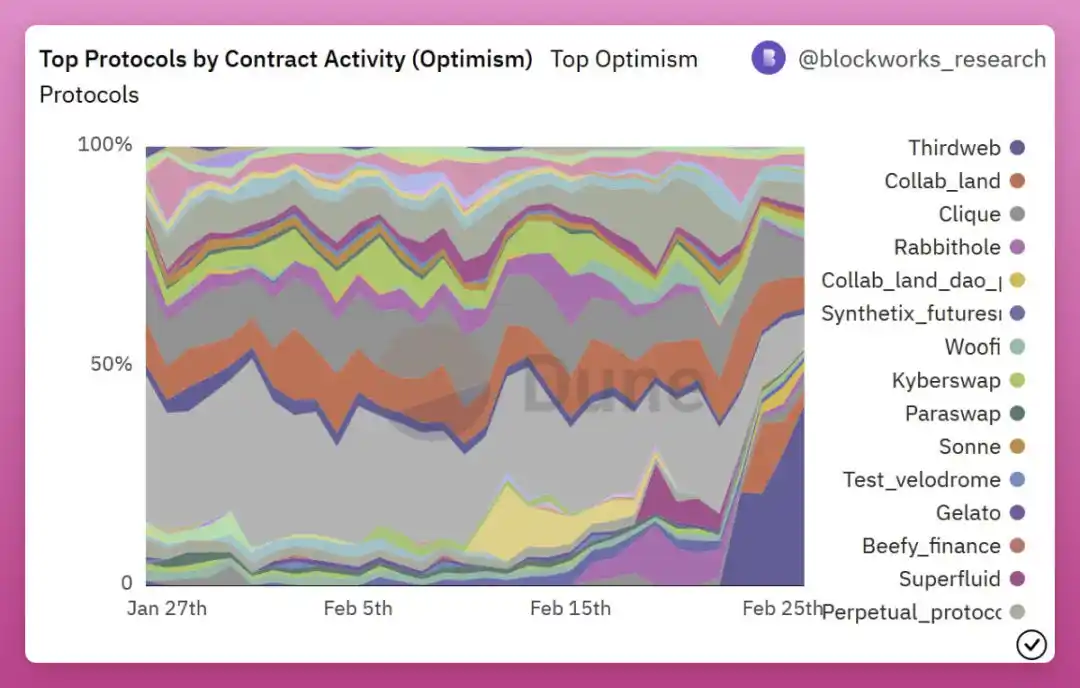 Layer2「红蓝争霸」：Optimism 与 Arbitrum，谁会成为最终赢家？