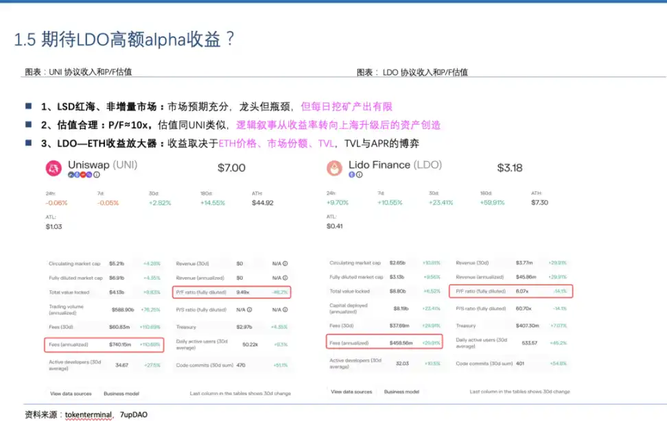 上海升级后，LSD收益如何实现「叠buff」？